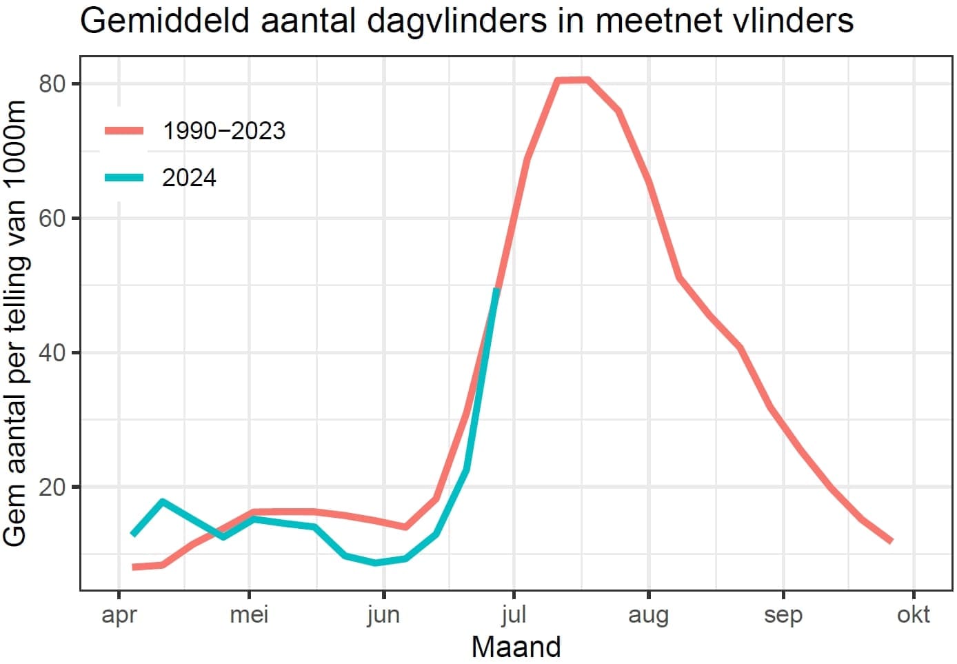 Meetnet vlinders (NEM)